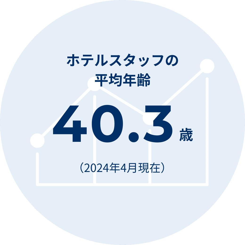 ホテルスタッフの平均年齢40.3歳