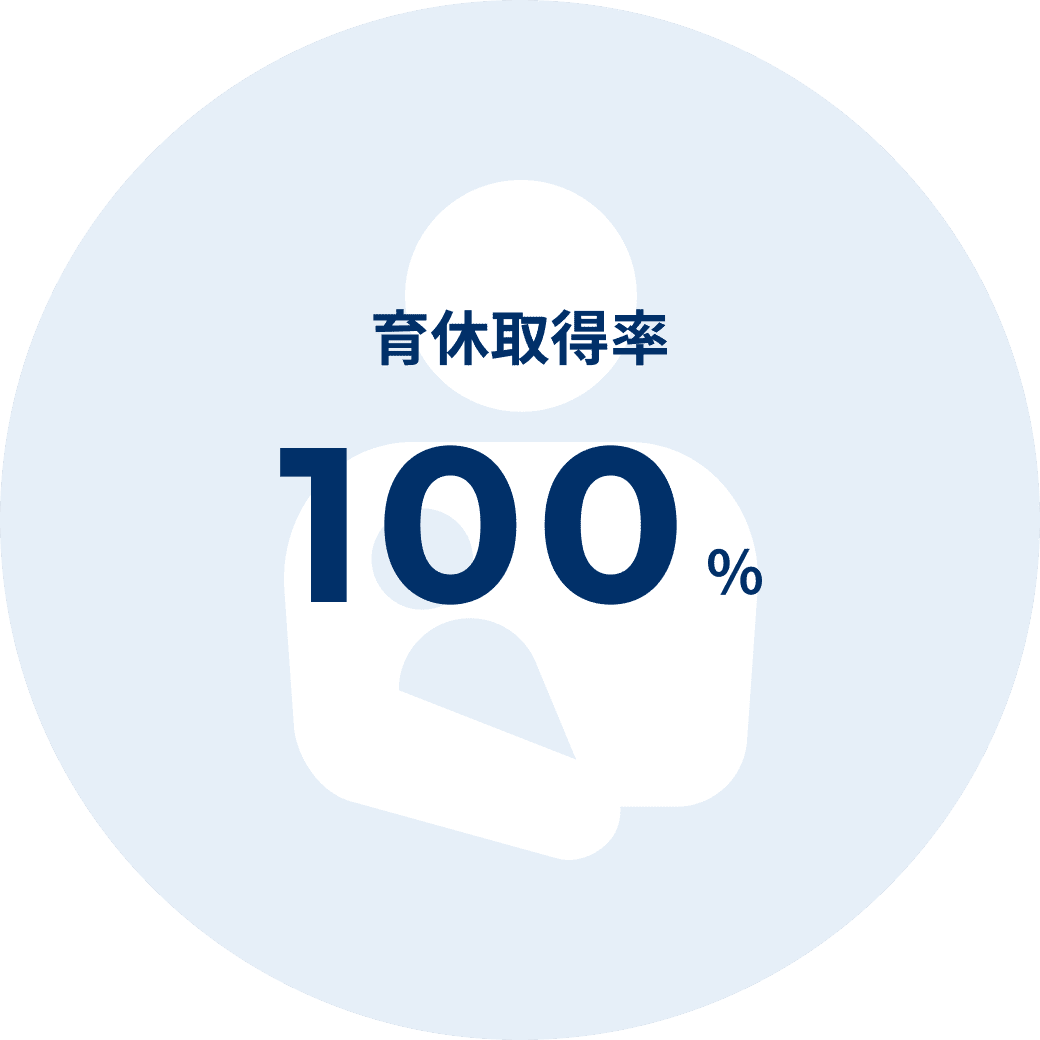 育休取得率100%